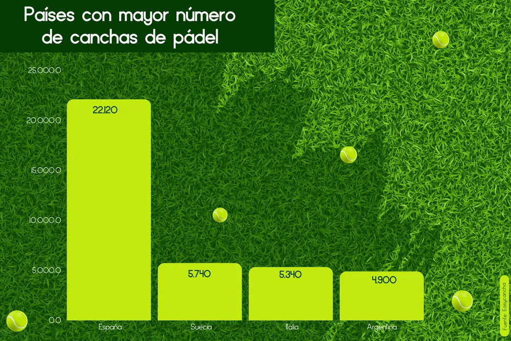 Países con mayor número de canchas de pádel