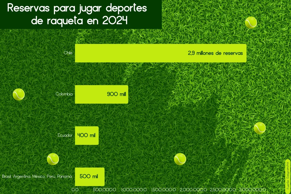 Reservas para jugar deportes de raqueta en 2024
